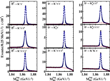 FIG. 1. Fits to the M BC distributions of the ¯ D 0 (left column) and D − (middle and right columns) tagging decay modes