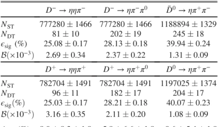 TABLE IV. Relative systematic uncertainties (in %) in the BF measurements. Source ηηπ þ ηπ þ π 0 ηπ þ π − ST yield 0.5 0.5 0.5 Tracking of π  0.5 0.5 1.0 PID of π  0.5 0.5 1.0 π 0 ðηÞ reconstruction 2.0 2.0 1.0