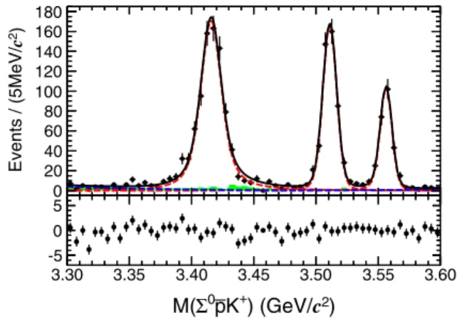 FIG. 3. Fit to the MðΣ 0 ¯pK þ Þ spectrum. Dots with error bars correspond to the data, the black solid curve shows the fit result, the red dashed lines are the signal shapes of the χ cJ states, the green shaded histogram is the normalized Σ 0 sideband  co