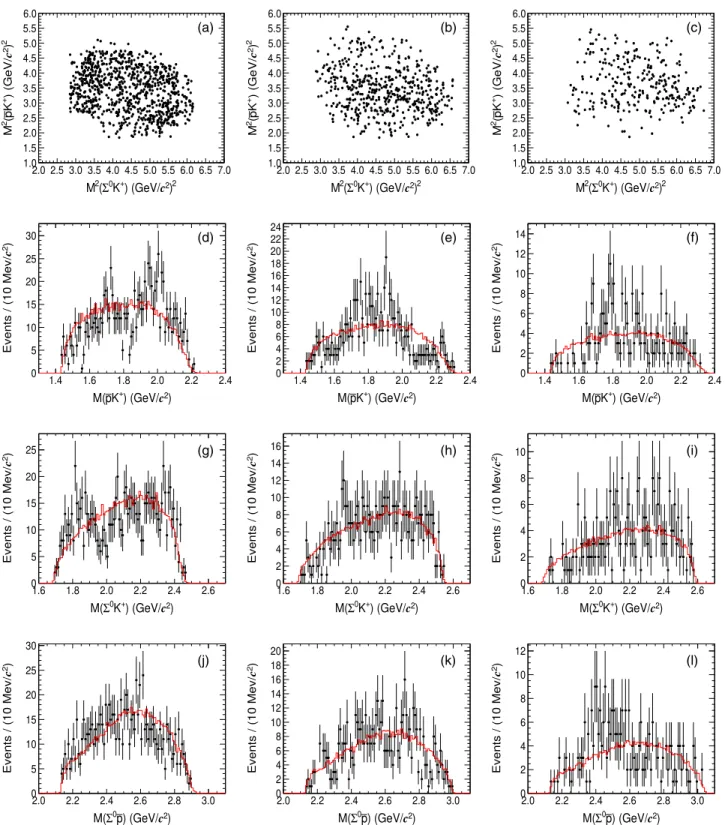 FIG. 4. Dalitz plots and one-dimensional projections of χ cJ → Σ 0 ¯pK þ ðJ ¼ 0; 1; 2Þ