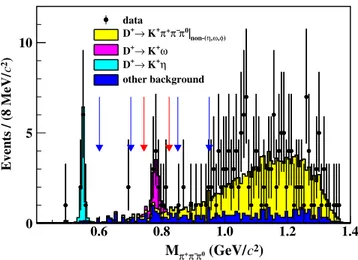 FIG. 3. Distribution of M π þ π − π 0 for D þ → K þ π þ π − π 0 candi- candi-dates in data (dots with error bars)