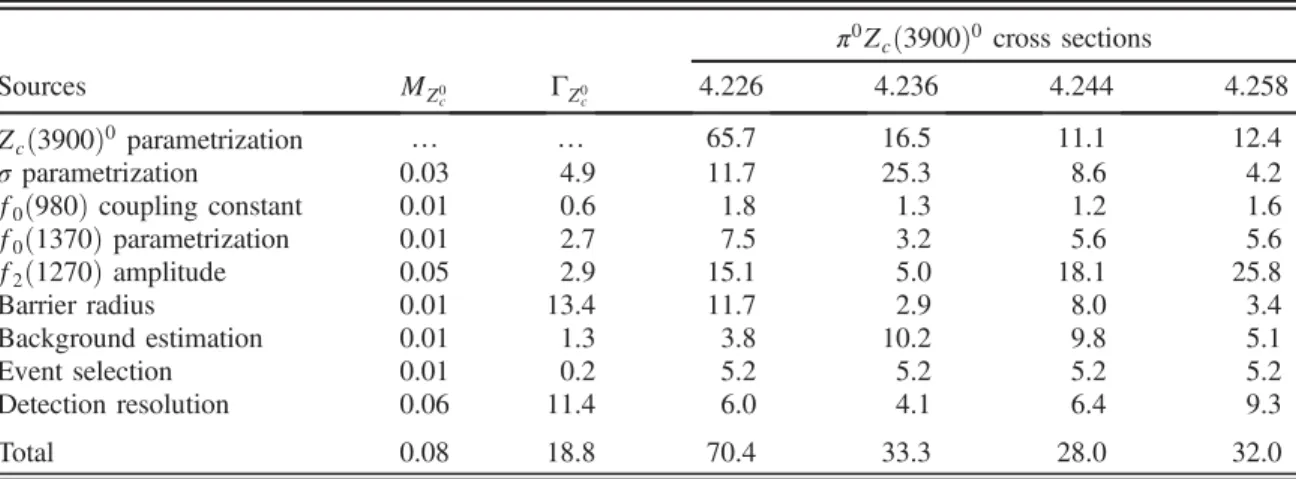 TABLE VII. Summary of the systematic uncertainties of the Z c ð3900Þ 0 parameters and the cross sections of e þ e − → π 0 Z c ð3900Þ 0 → π 0 π 0 J= ψ in percent (%)