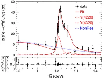 FIG. 1. Top: Fit to the Born cross sections of e þ e − → π 0 π 0 J= ψ, where points with error bars are data, the red solid line is the total fit result, the blue dotted line is the nonresonant component, while the red dashed and dot-dashed lines represent