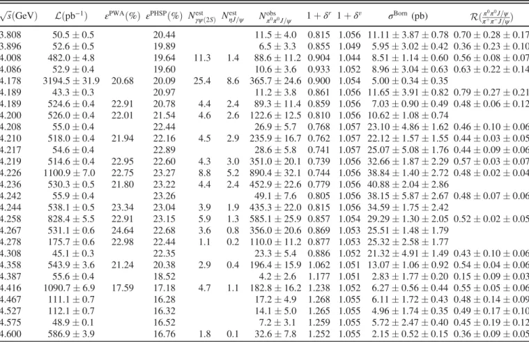 TABLE II. Summary of the fit results to the measured cross sections of e þ e − → π 0 π 0 J= ψ
