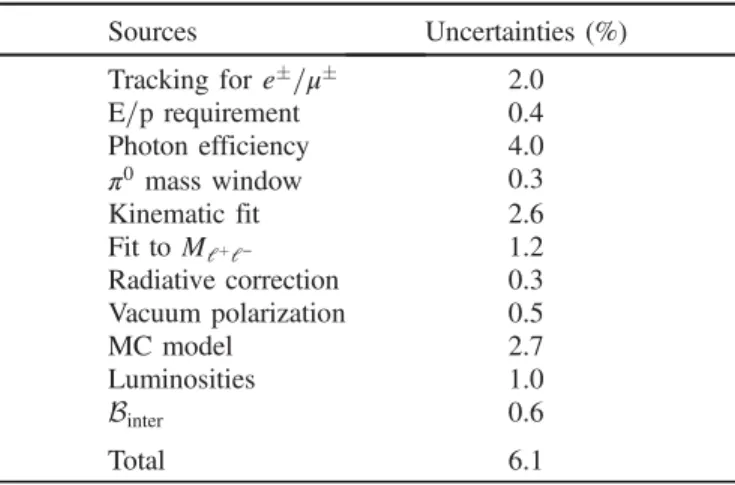 TABLE IV. Summary of the systematic uncertainties of the Y ð4220Þ resonant parameters.