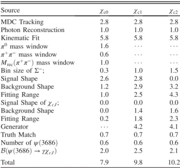 TABLE II. Systematic uncertainties in the BF measurements in percent. Source χ c 0 χ c 1 χ c 2 MDC Tracking 2.8 2.8 2.8 Photon Reconstruction 1.0 1.0 1.0 Kinematic Fit 5.8 5.8 5.8 π 0 mass window 1.6       π þ π − mass window 0.6      