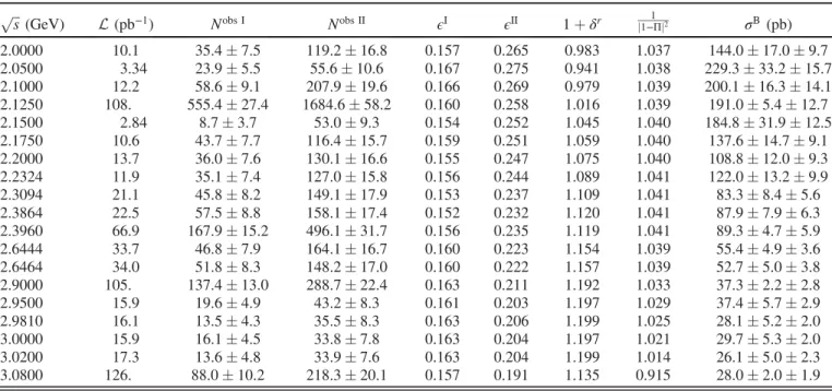 TABLE I. Summary of the integrated luminosities ( L) [31] , observed event yields from independent fit (N obs ), detection efficiencies ( ϵ), radiative correction factors ð1 þ δ γ Þ, vacuum polarization factors j1−Πj1 2 , and the obtained Born cross sectio