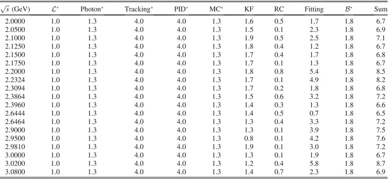 TABLE II. Systematic uncertainties (in %) from luminosity ( L), photon reconstruction (photon), tracking, PID, MC modeling (MC), kinematic fit (KF), radiation correction (RC), fitting, and quoted branching fraction in the cross section measurements