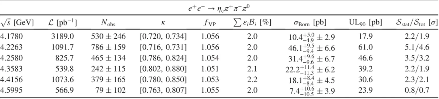 TABLE V. Summary of production cross section results for e þ e − → η c π 0 γ based on the six different center-of-mass energy ﬃﬃﬃps