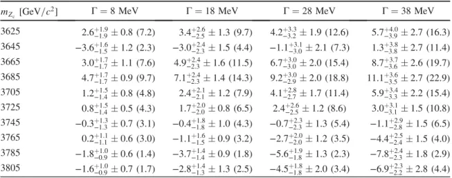 TABLE VII. Summary of results for the Z 0 c → η c π 0 at ﬃﬃﬃ
