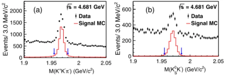 Figure 1 shows the K þ K − π − and K 0 S K − invariant mass distributions for events at ﬃﬃﬃ