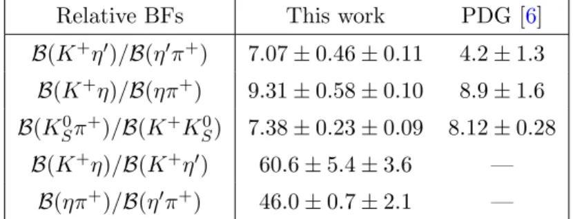 Table 5. Results of the obtained relative BFs (in unit of %). The first uncertainty is statistical, and the second is systematic.