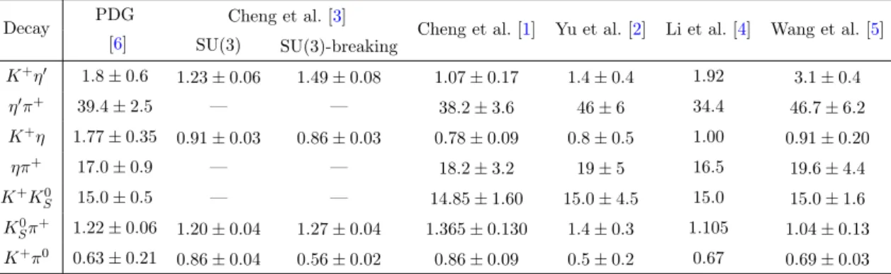 Table 1. Comparisons of the D + s decay BFs between the world average results from PDG [6] and calculations from different theoretical models (in unit of 10 −3 ).