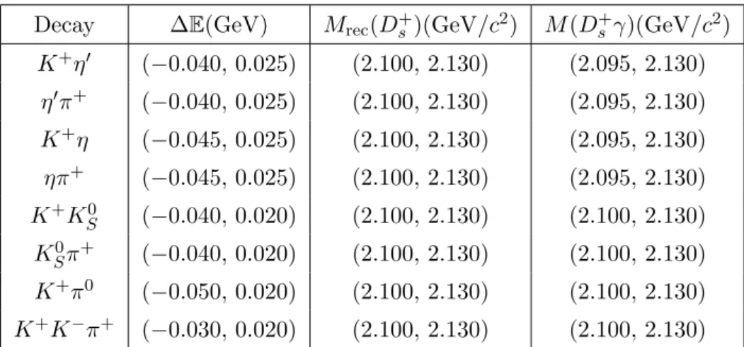 Table 2. Summary of the requirements of ∆E, M rec (D s + ) and M (D s + γ) for each D + s → PP 0 decay mode and the normalization mode.