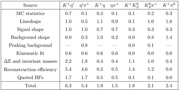 Table 4. Summary of the systematic uncertainties (in unit of %) for the measurements of relative BFs