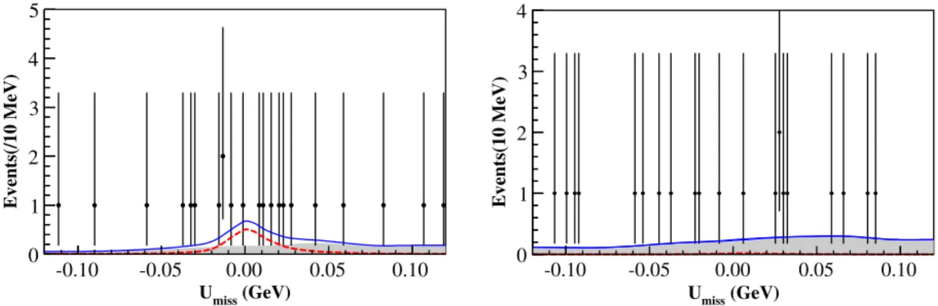 Figure 2 shows the U miss distributions of the accepted candidate events. Unbinned maximum likelihood fits are performed on these distributions