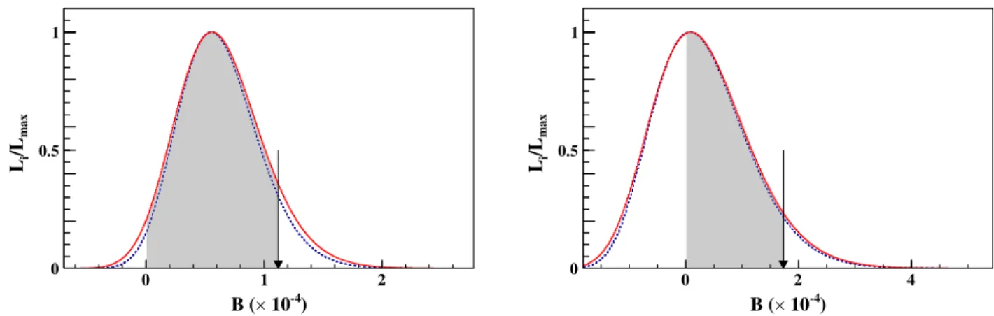 FIG. 3. Likelihood distributions versus the corresponding product of branching fractions for (left) D 0 → b 1 ð1235Þ − e þ ν e and (right) D þ → b 1 ð1235Þ 0 e þ ν e , with (red solid curves) and without (blue dotted curves) smearing the systematic uncerta