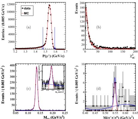 Fig. 2. (a) Comparison between data and babayaga MC sample for the momentum of the μ ± for e + e − → μ + μ − candidate events