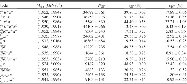 TABLE I. Summary of the M tag mass windows, ST yields of data (N ST ), ST ( ϵ ST ), and DT ( ϵ DT ) efficiencies
