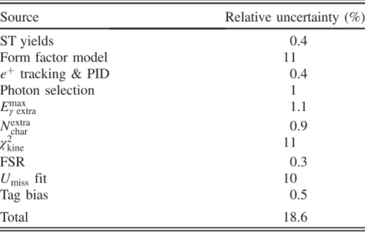 Table II summarizes all the systematic uncertainties. The impact of the systematic uncertainty on the upper limit of the BF is taken into account by convolving the distribution of the sensitivity (S) LH 0 ðBÞ ¼ Z 1 0 LH  SˆS B  exp  −ðS − ˆSÞ 22δ2 S  d