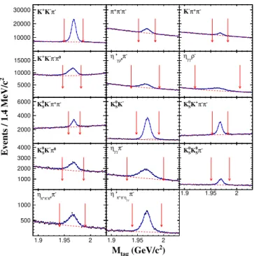 Figure 2 shows the MM 2 distribution for the accepted DT candidate events.