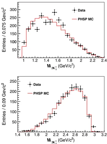FIG. 4. Fit to the M 4K 0 S distribution of the candidate events of ψð3686Þ → χ cJ , χ cJ → 4K 0 S 