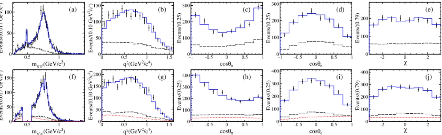 FIG. 2. Projections of the data and simultaneous PWA fit onto the five kinematic variables for D 0 → π − π 0 e þ ν e (top) and D þ → π − π þ e þ ν e (bottom) channels