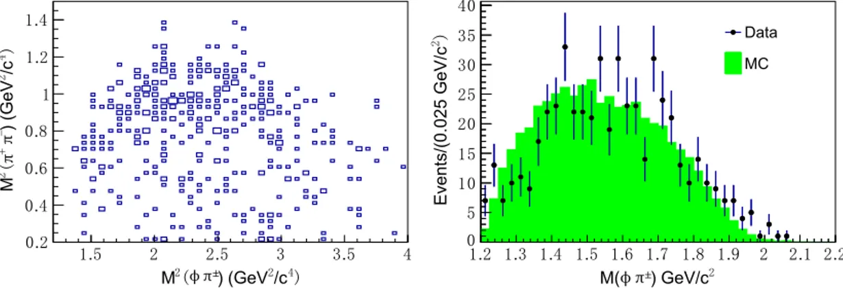 FIG. 5. Dalitz plot (left) and projection on Mðϕπ  Þ (right) of Yð2175Þ → ϕπ þ π − events for the sum of all data samples at ﬃﬃﬃps 3.7 GeV (two entries per event)