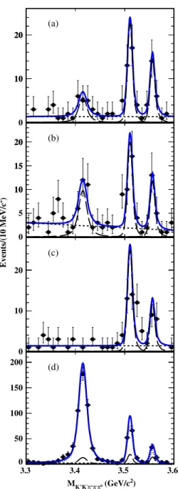 FIG. 1. (a) Scatter plot of M K þ K − vs M π þ π − π 0 for events within the χ cJ mass region