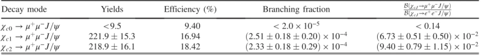 TABLE I. Signal yields, detection efficiency, branching fraction (or upper limit at 90% C.L.) and ratio of the branching fractions for each decay channel