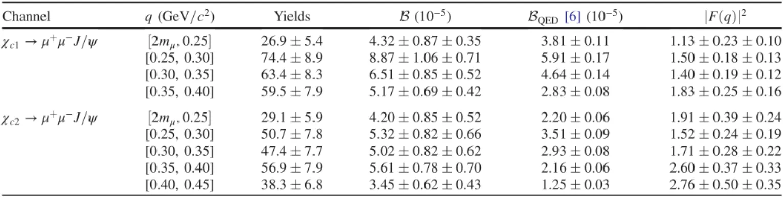 TABLE II. Signal yields, measured branching fraction B, QED predicted branching fraction B QED [6] and TFF jFðqÞj 2 for the decays χ c1;2 → μ þ μ − J=ψ in each bin