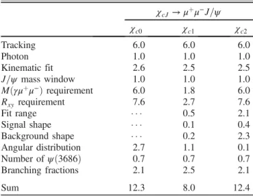 Table III summarizes all individual systematic uncer- uncer-tainties, and the overall uncertainties are the quadrature sums of the individual ones, assuming they are  indepen-dent