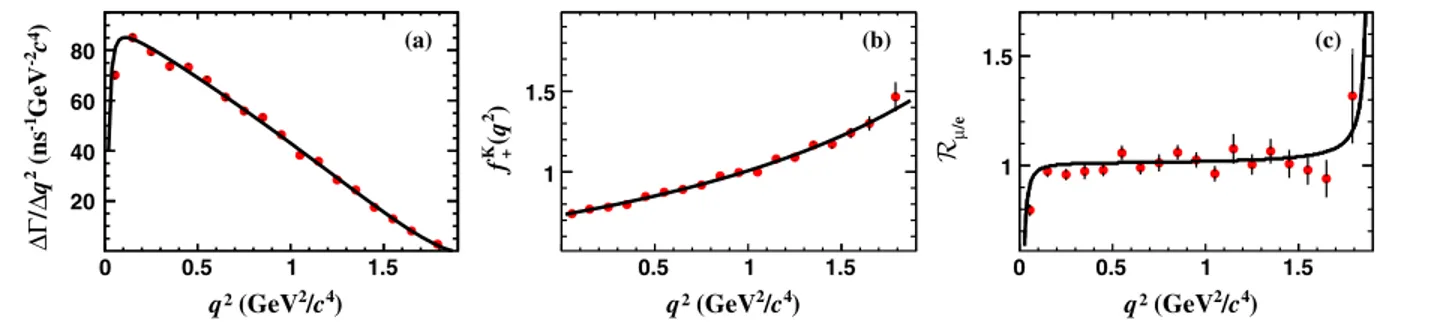 FIG. 2. (a) Fit to the PDRs, (b) projection to f K þ ðq 2 Þ for D 0 → K − μ þ ν μ , and (c) the measured R μ=e in each q 2 interval