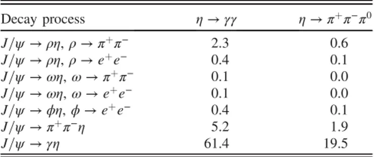 TABLE I. The remaining number of peaking background events in both the η decay modes, where uncertainties are negligible