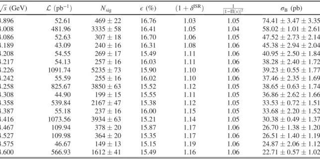 TABLE I. Data sets and results of the Born cross section measurement for e þ e − → K 0 S K  π ∓ π 0 
