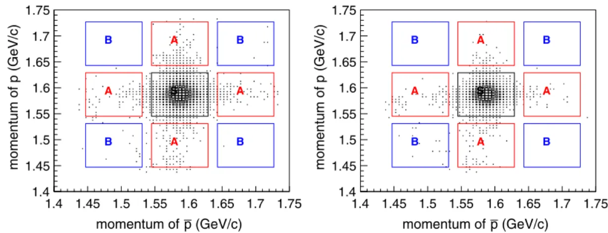 FIG. 4. Scatter plots of momenta of proton vs antiproton. The left plot is data, and the right one is for inclusive MC.