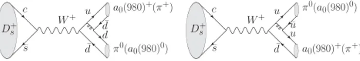 FIG. 1. D þ s → a 0 ð980Þ þð0Þ π 0ðþÞ WA-topology diagrams, where the gluon lines can be connected with the quark lines in all possible cases and the contributions from FSI are included.