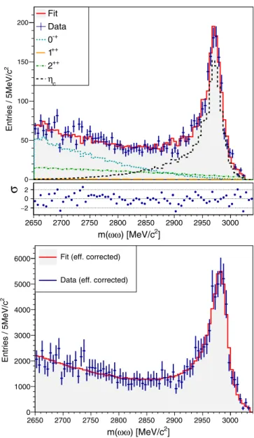 FIG. 5. Projection of the best fit and its individual components to the invariant ωω mass