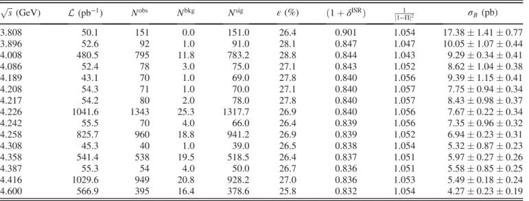 TABLE I. The measured e þ e − → K 0 S K þ π − Born cross sections. Shown in the table are the integrated luminosities L, the numbers of events in the signal region N obs , the numbers of estimated background events N bkg , the signal yields N sig ¼ N obs −