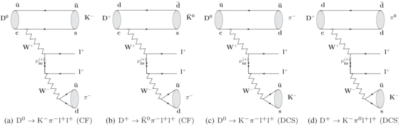 FIG. 1. Feynman diagrams for LNV processes D → Kπl þ l þ involving the Majorana neutrino ( ν ðÞ m ), where l means the lepton.