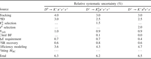 TABLE II. Relative systematic uncertainties for the D → Kπe þ e þ processes (in percent)