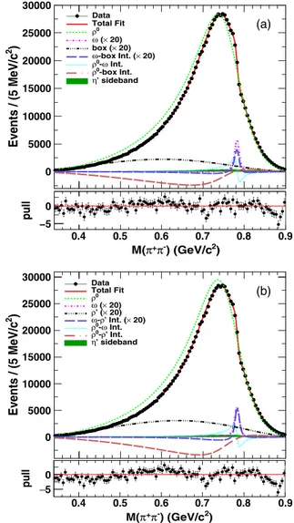 FIG. 3. Model-dependent fit results in case (a) ρ 0 - ω-box anomaly and (b) ρ 0 - ω-ρ 0 