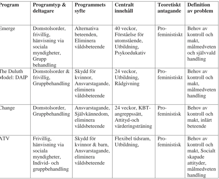 Tabell 1.  Översikt av de mest vanligt förekommande behandlingsmodellerna 