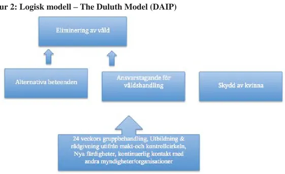 Figur 2: Logisk modell – The Duluth Model (DAIP) 