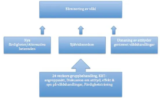 Figur 3: Logisk modell - Change 