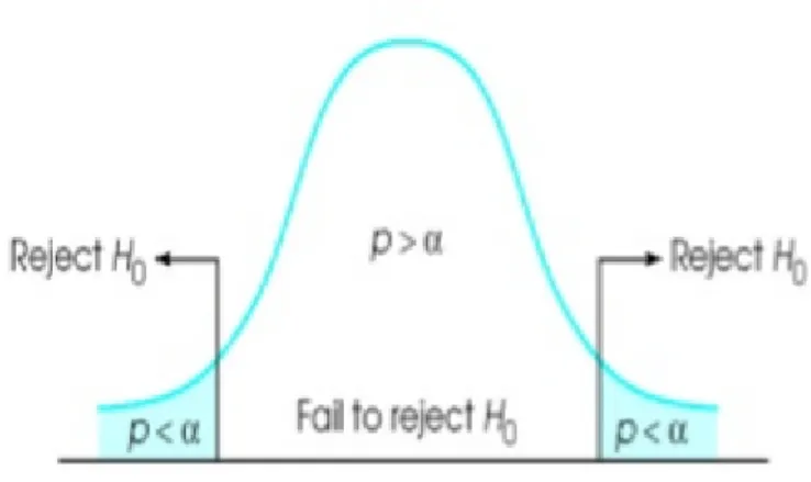 Figure 3.1: Shows the student’s t-distribution, the T-values and the p-values for which we reject the null hypothesis.