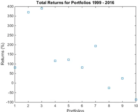 Figure 4.1: Total excess return of investment for each portfolio for the period: 1999-2016.