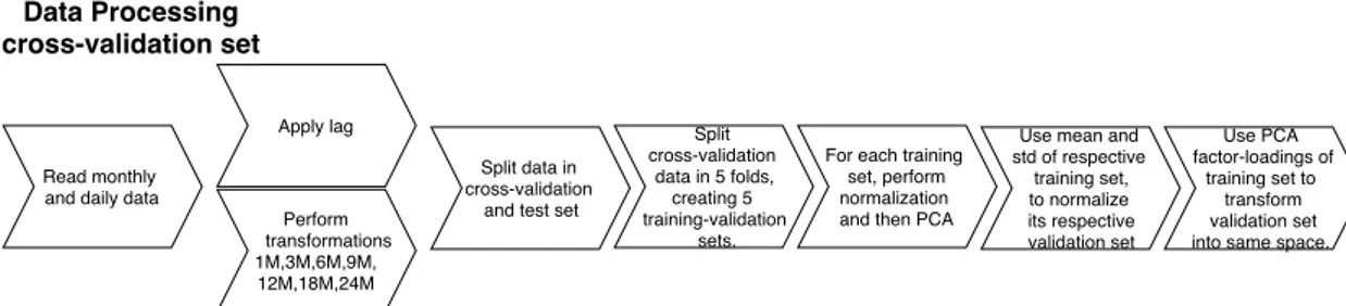 Figure 4.1: Process for extracting features for both training and model validation.