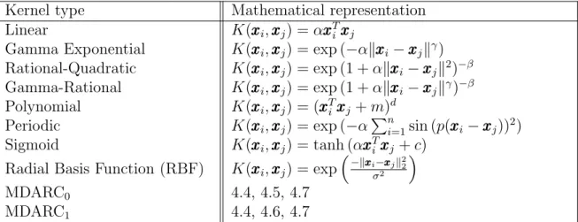 Table 4.1: A list over common Mercer’s kernels (a condition that must be satisfied for SVMs) that are investigated in this study