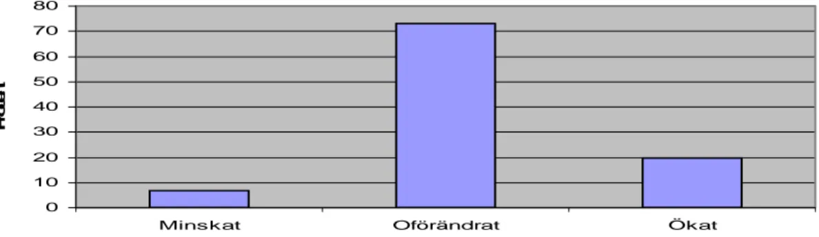 Tabell 6: Om finansiering med leasing har förändrats under det senaste året 